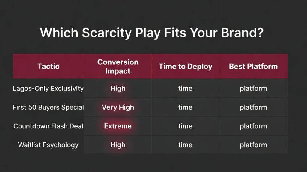Scarcity plays and FOMO tactics comparison chart for Nigerian brands