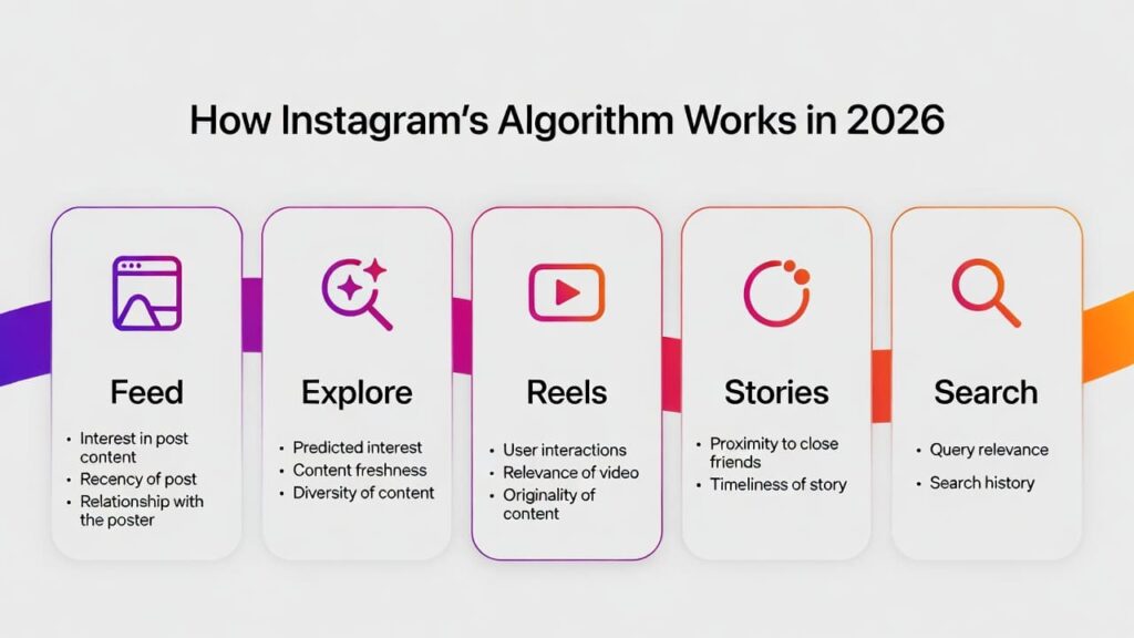 Instagram algorithm 2026 tips ranking factors feed Reels Explore Stories Search