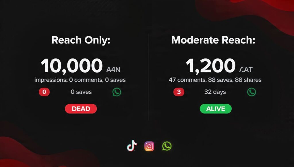 engagement vs reach post shelf life Nigeria 2026 social media comparison