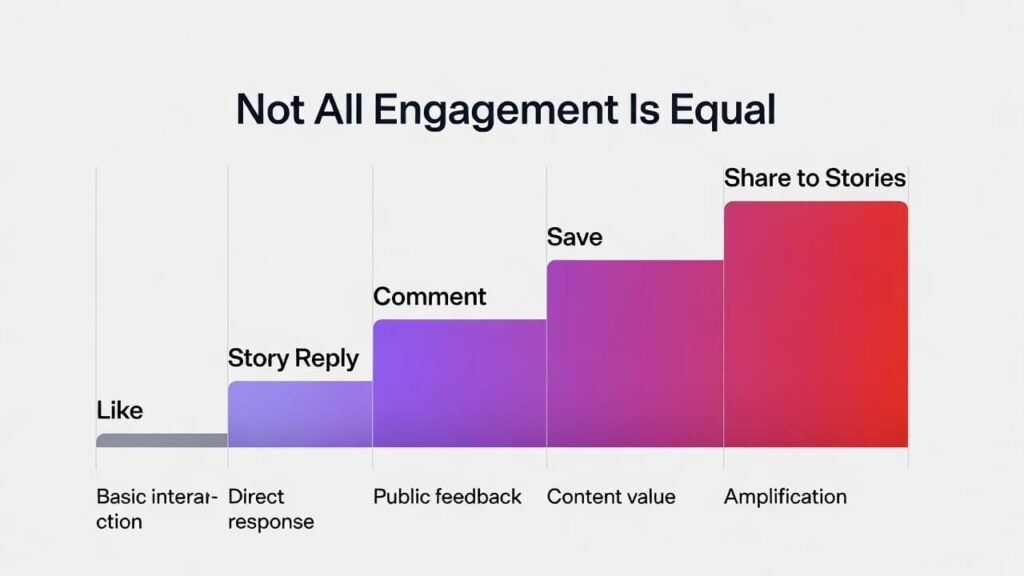 Engagement tactics Instagram algorithm saves shares comments CTAs