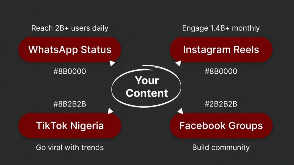 Cross-promotion strategy map for Nigerian brands across WhatsApp Facebook Instagram and TikTok