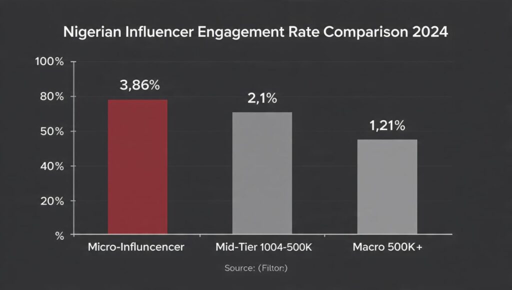 Nigerian micro-influencer creator collaboration engagement rate comparison bar chart 2026
