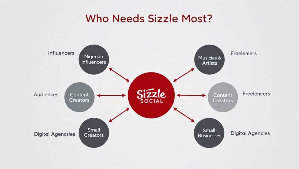 Recruit creators to Sizzle Social affiliate referral commissions Nigeria
