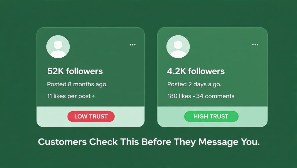 Social proof brand perception fake followers inactive profiles real engagement trust