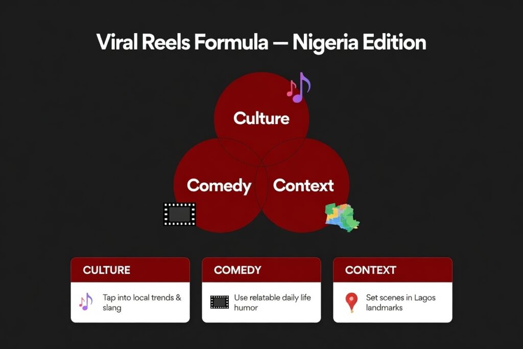 Viral Reels formula and strategies for Nigerian social media audiences