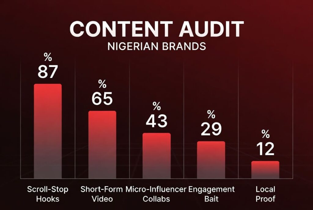 Data chart from audit of 100 Nigerian brands showing top 5 content engagement strategies