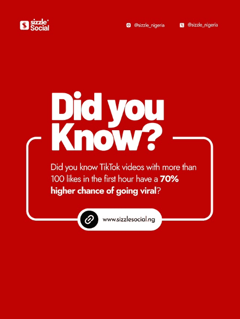 Red Sizzle Social poster with bold white "Did you Know?" heading and a stat reading "TikTok videos with more than 100 likes in the first hour have a 70% higher chance of going viral."